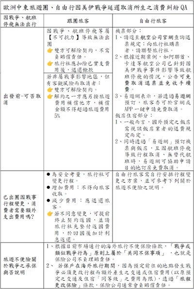 歐洲中東旅遊團、自由行因美伊戰爭延遲取消所生之消費糾紛QA