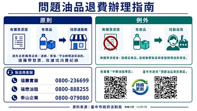 問題油品退費辦理指南