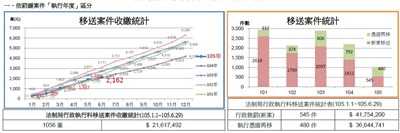 105年1月至105年6月29日移送案件及收繳統計圖表