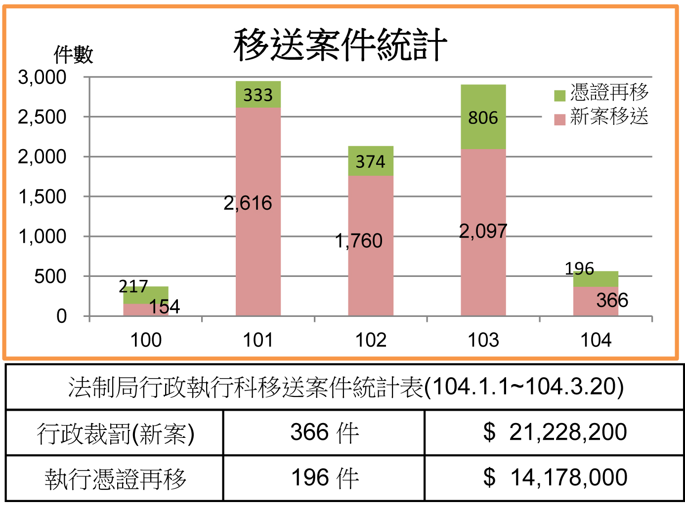 104年度移送案件統計圖