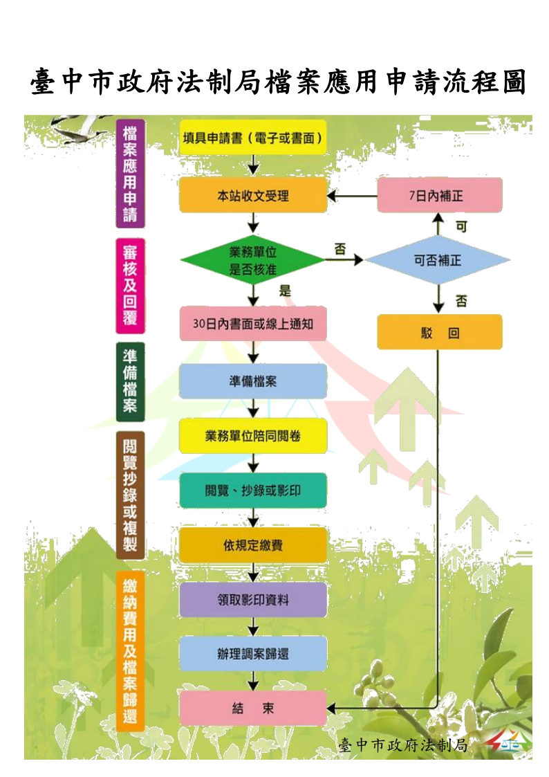 臺中市政府法制局檔案應用申請流程圖