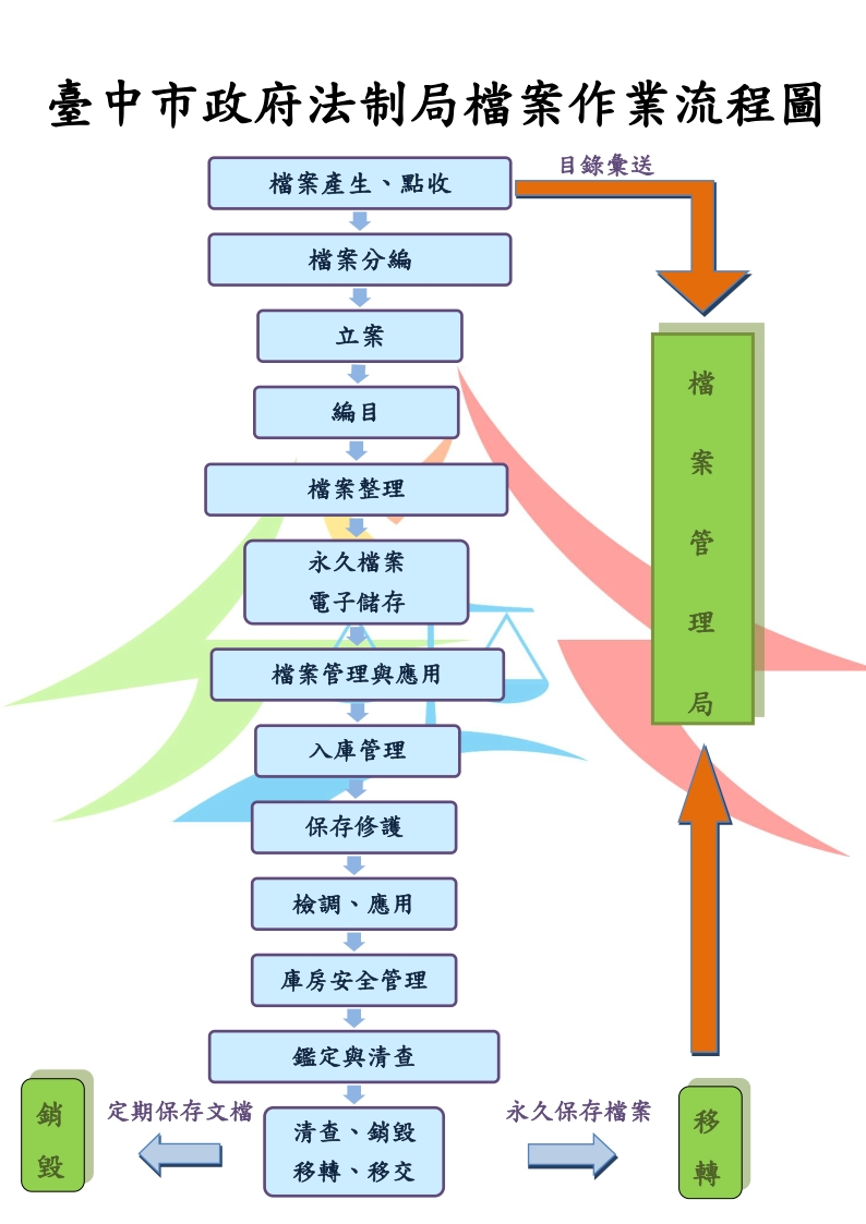 臺中市政府法制局檔案作業流程圖