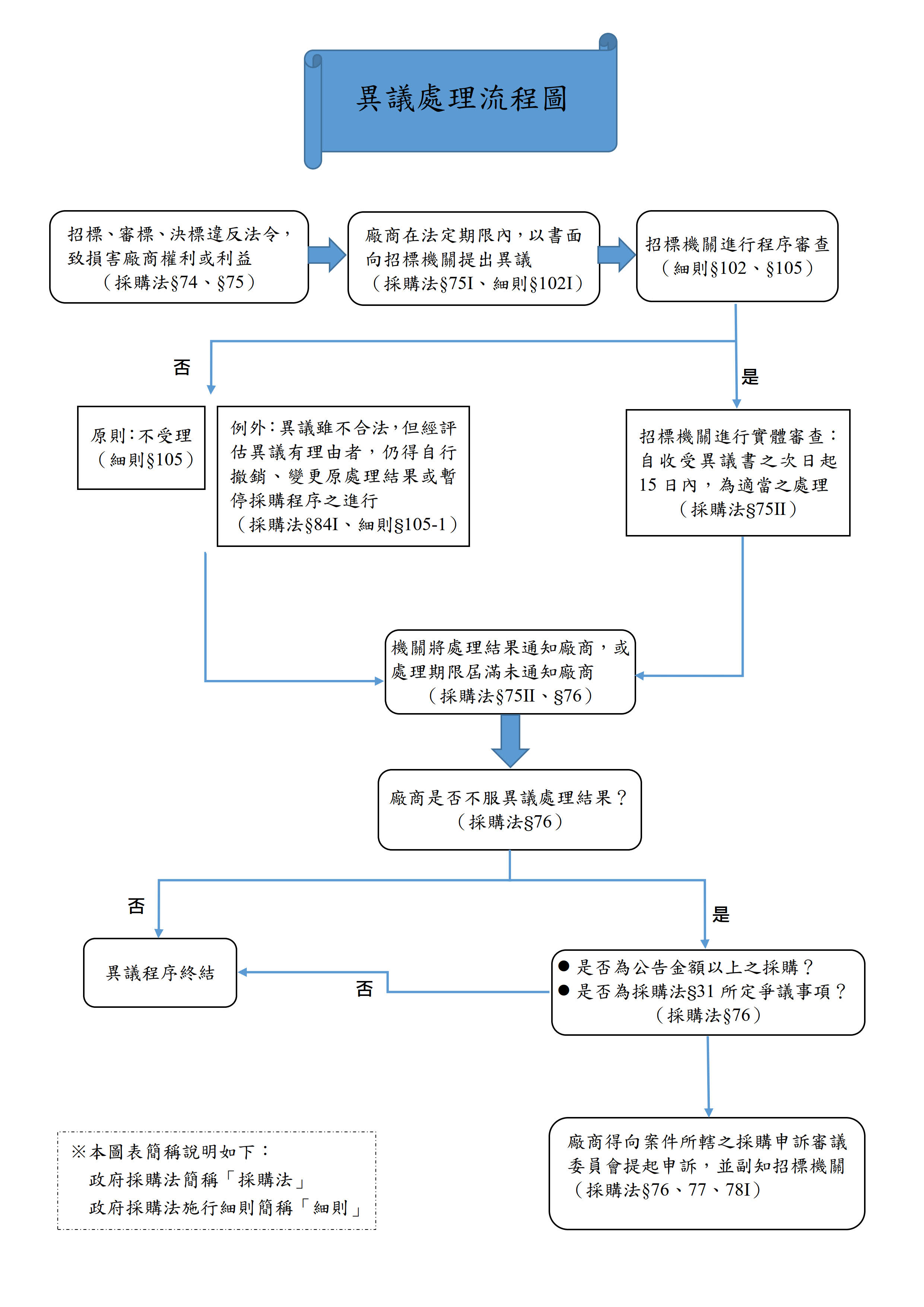 臺中市政府法制局全球資訊網 採購申訴及履約爭議 採購申訴流程及法令依據