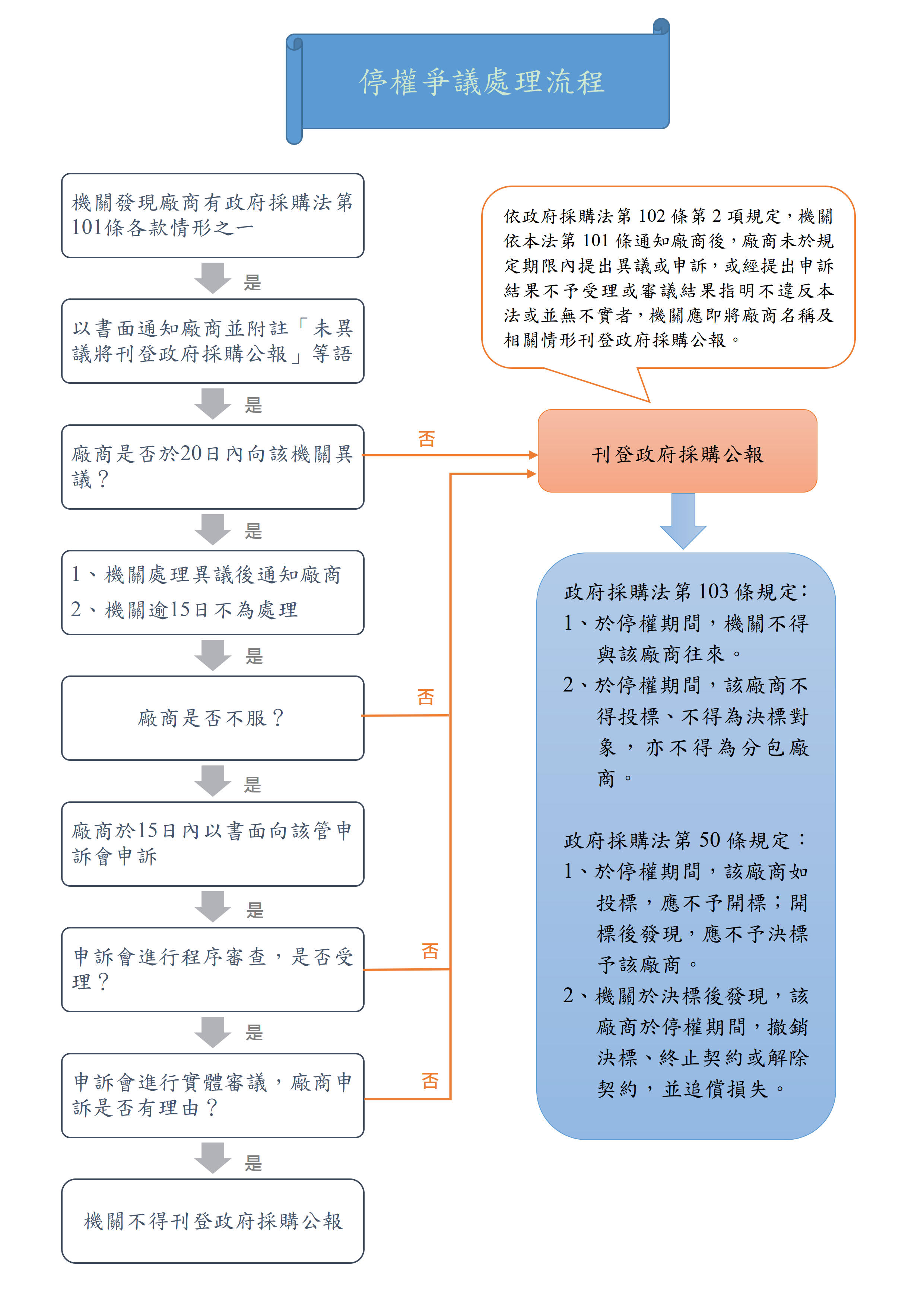 臺中市政府法制局全球資訊網 採購申訴及履約爭議 採購申訴流程及法令依據